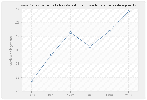 Le Meix-Saint-Epoing : Evolution du nombre de logements